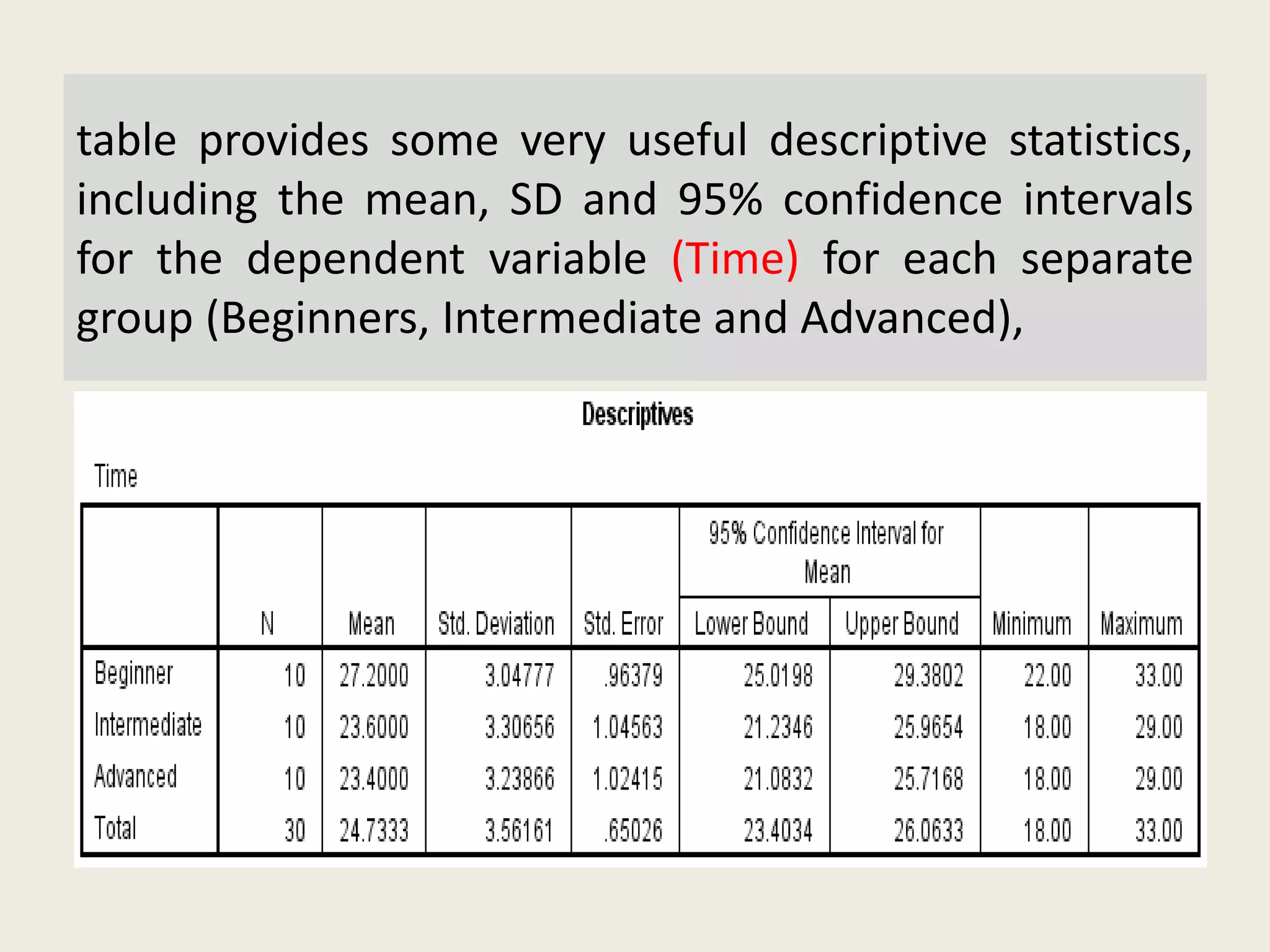 table provides some very useful descriptive statistics,
including the mean, SD and 95% confidence intervals
for the dependent variable (Time) for each separate
group (Beginners, Intermediate and Advanced),
 