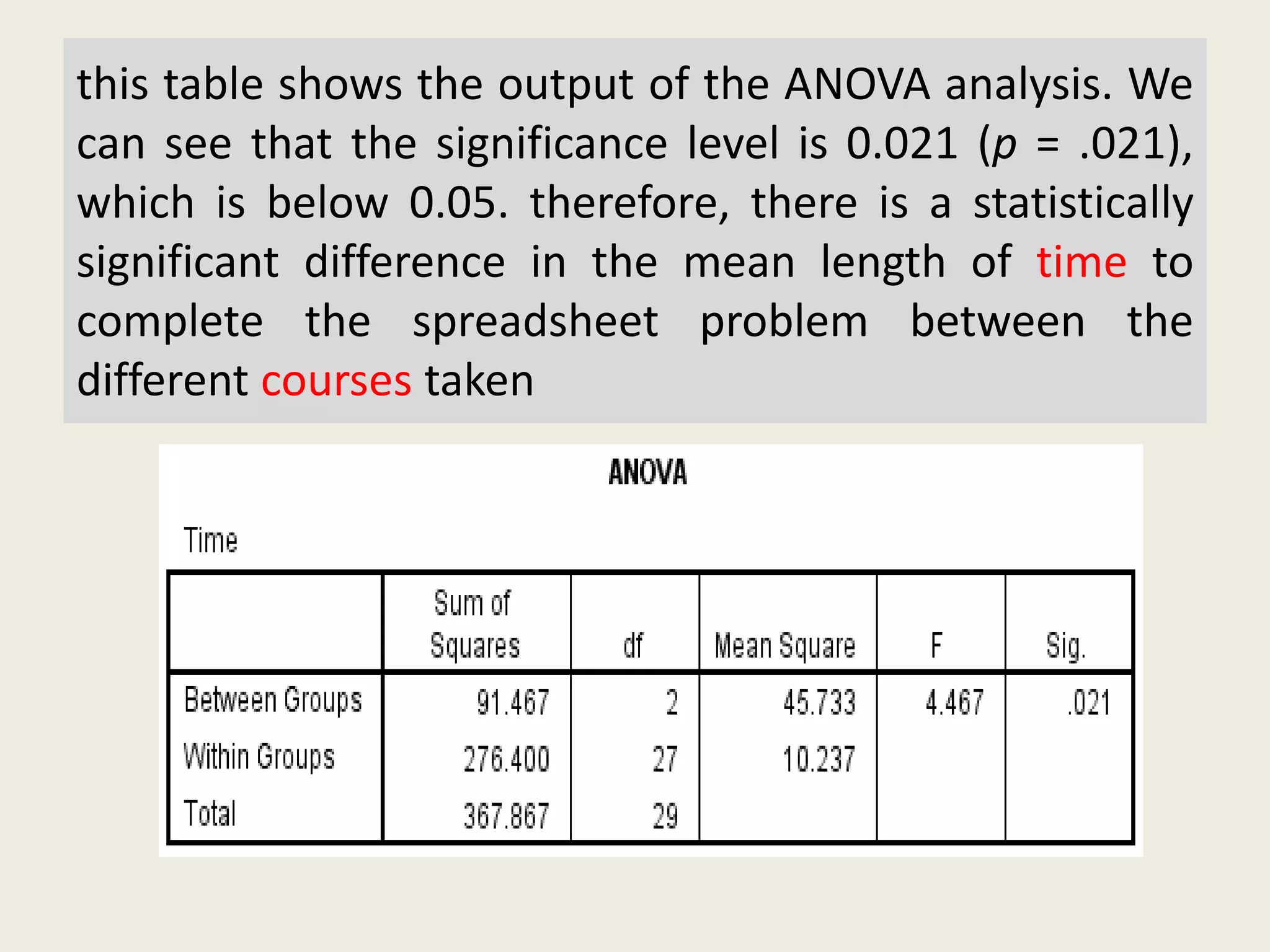 this table shows the output of the ANOVA analysis. We
can see that the significance level is 0.021 (p = .021),
which is below 0.05. therefore, there is a statistically
significant difference in the mean length of time to
complete the spreadsheet problem between the
different courses taken
 