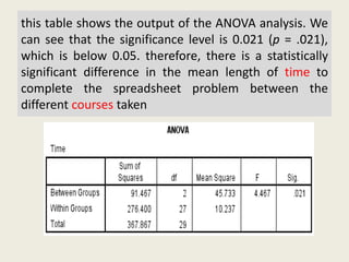 this table shows the output of the ANOVA analysis. We
can see that the significance level is 0.021 (p = .021),
which is below 0.05. therefore, there is a statistically
significant difference in the mean length of time to
complete the spreadsheet problem between the
different courses taken
 