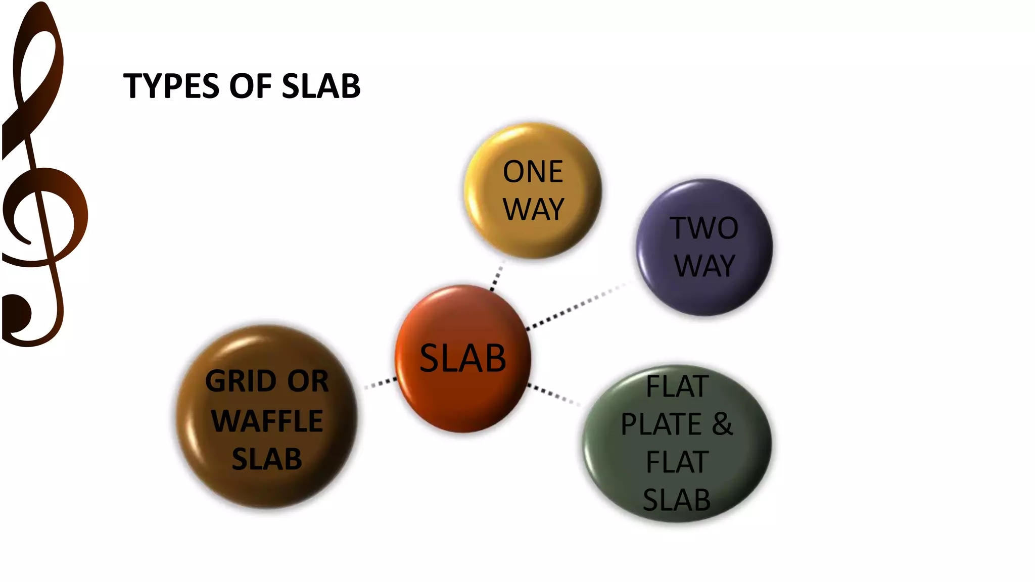 SLAB
ONE
WAY
TWO
WAY
FLAT
PLATE &
FLAT
SLAB
GRID OR
WAFFLE
SLAB
TYPES OF SLAB
 