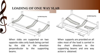 LOADING OF ONE WAY SLAB
When slabs are supported on two
opposite sides only loads being carried
by the slab in the direction
perpendicular to the supporting
beams.
When supports are provided on all
sides most of the load is carried in
the short direction to the
supporting beams and one way
action is obtained.
 