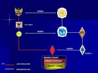 REGION 3
LAW & REGULATION
ORGANIZATION LINK
NOTE:
MEMBER
DEPT. KOMINFO
ORARI LOKAL
ORARI PUSAT
ORARI DAERAH
MEMBER
MEMBER
 