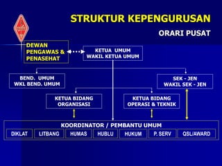 KETUA UMUM
WAKIL KETUA UMUM
BEND. UMUM
WKL BEND. UMUM
SEK - JEN
WAKIL SEK - JEN
KETUA BIDANG
ORGANISASI
KETUA BIDANG
OPERASI & TEKNIK
HUBLU
DIKLAT LITBANG P. SERV
HUKUM QSL/AWARD
HUMAS
KOORDINATOR / PEMBANTU UMUM
STRUKTUR KEPENGURUSAN
ORARI PUSAT
DEWAN
PENGAWAS &
PENASEHAT
 