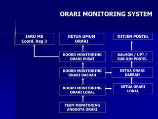 IARU MS
Coord. Reg 3
KETUA UMUM
ORARI
DITJEN POSTEL
KOORD MONITORING
ORARI PUSAT
KOORD MONITORING
ORARI DAERAH
KOORD MONITORING
ORARI LOKAL
TEAM MONITORING
ANGGOTA ORARI
BALMON / UPT /
SUB DIN POSTEL
KETUA ORARI
DAERAH
KETUA ORARI
LOKAL
ORARI MONITORING SYSTEM
 