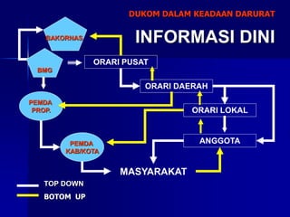 INFORMASI DINI
ORARI LOKAL
ORARI DAERAH
ORARI PUSAT
ANGGOTA
MASYARAKAT
BMG
PEMDA
KAB/KOTA
PEMDA
PROP.
TOP DOWN
BOTOM UP
BAKORNAS
DUKOM DALAM KEADAAN DARURAT
 