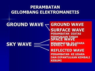 PERAMBATAN LURUS DI
UDARA
PERAMBATAN KE UDARA
DAN DIPANTULKAN KEMBALI
KEBUMI
PERAMBATAN DI UDARA
PERAMBATAN DIBAWAH
TANAH
PERAMBATAN DIATAS
PERMUKAAN TANAH
PERAMBATAN
GELOMBANG ELEKTROMANETIS
GROUND WAVE GROUND WAVE
SURFACE WAVE
SKY WAVE
SPACE WAVE
DIRECT WAVE
REFLECTED WAVE
 