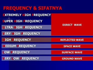 FREQUENCY & SIFATNYA
VERY LOW FREQUENCY 3 s/d 30 Hz
LOW FREQUENCY 30 s/d 300 Hz
MEDIUM FREQUENCY 300 s/d 3.000 Hz
HIGH FREQUENCY 3 s/d 30 MHz
VERY HIGH FREQUENCY 30 s/d 300 MHz
ULTRA HIGH FREQUENCY 300 s/d 3.000 MHz
SUPER HIGH FREQUENCY 3 s/d 30 GHz
EXTREMELY HIGH FREQUENCY 30 s/d 300 GHz
GROUND WAVE
SURFACE WAVE
SPACE WAVE
REFLECTED WAVE
DIRECT WAVE
 