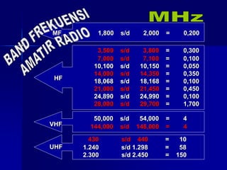 50,000 s/d 54,000 = 4
144,000 s/d 148,000 = 4
MF 1,800 s/d 2,000 = 0,200
HF
VHF
430 s/d 440 = 10
1.240 s/d 1.298 = 58
2.300 s/d 2.450 = 150
UHF
3,500 s/d 3,800 = 0,300
7,000 s/d 7,100 = 0,100
10,100 s/d 10,150 = 0,050
14,000 s/d 14,350 = 0,350
18,068 s/d 18,168 = 0,100
21,000 s/d 21,450 = 0,450
24,890 s/d 24,990 = 0,100
28,000 s/d 29,700 = 1,700
 