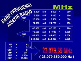3.300 s/d 3.500 = 200
5.650 s/d 5.850 = 200
10.000 s/d 10.500 = 500
24.000 s/d 24.250 = 250
SHF
47.000 s/d 47.200 = 200
75.500 s/d 81.000 = 5.500
142.000 s/d 149.000 = 7.000
241.000 s/d 250.000 = 9.000
EHF
MF > 0,2
HF > 3,15
VHF > 8
UHF > 218
SHF > 1.150
EHF > 21.700 ( 23.079.350.000 Hz )
 