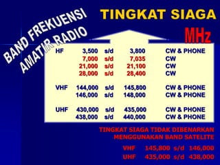 HF 3,500 s/d 3,800 CW & PHONE
7,000 s/d 7,035 CW
21,000 s/d 21,100 CW
28,000 s/d 28,400 CW
VHF 144,000 s/d 145,800 CW & PHONE
146,000 s/d 148,000 CW & PHONE
UHF 430,000 s/d 435,000 CW & PHONE
438,000 s/d 440,000 CW & PHONE
TINGKAT SIAGA TIDAK DIBENARKAN
MENGGUNAKAN BAND SATELITE
VHF 145,800 s/d 146,000
UHF 435,000 s/d 438,000
 