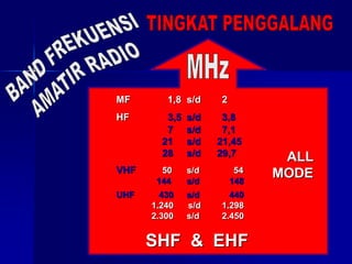 MF 1,8 s/d 2
HF 3,5 s/d 3,8
7 s/d 7,1
21 s/d 21,45
28 s/d 29,7
VHF 50 s/d 54
144 s/d 148
UHF 430 s/d 440
1.240 s/d 1.298
2.300 s/d 2.450
SHF & EHF
ALL
MODE
 