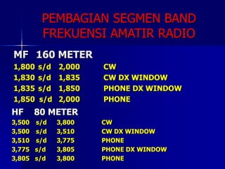 PEMBAGIAN SEGMEN BAND
FREKUENSI AMATIR RADIO
MF 160 METER
1,800 s/d 2,000 CW
1,830 s/d 1,835 CW DX WINDOW
1,835 s/d 1,850 PHONE DX WINDOW
1,850 s/d 2,000 PHONE
HF 80 METER
3,500 s/d 3,800 CW
3,500 s/d 3,510 CW DX WINDOW
3,510 s/d 3,775 PHONE
3,775 s/d 3,805 PHONE DX WINDOW
3,805 s/d 3,800 PHONE
 