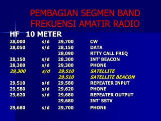 PEMBAGIAN SEGMEN BAND
FREKUENSI AMATIR RADIO
HF 10 METER
28,000 s/d 29,700 CW
28,050 s/d 28,150 DATA
28,090 RTTY CALL FREQ
28,150 s/d 28.300 INT’ BEACON
28,300 s/d 29,300 PHONE
29,300 s/d 29,510 SATELLITE
29,510 SATELLITE BEACON
29,510 s/d 29,580 REPEATER INPUT
29,580 s/d 29,620 PHONE
29,620 s/d 29,680 REPEATER OUTPUT
29,680 INT’ SSTV
29,680 s/d 29,700 PHONE
 