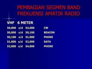 PEMBAGIAN SEGMEN BAND
FREKUENSI AMATIR RADIO
VHF 6 METER
50,000 s/d 54,000 CW
50,000 s/d 50,100 BEACON
50,100 s/d 51,000 PHONE
51,000 s/d 52,000 DATA
52,000 s/d 54,000 PHONE
 