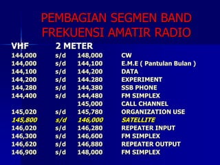PEMBAGIAN SEGMEN BAND
FREKUENSI AMATIR RADIO
VHF 2 METER
144,000 s/d 148,000 CW
144,000 s/d 144,100 E.M.E ( Pantulan Bulan )
144,100 s/d 144,200 DATA
144,200 s/d 144.280 EXPERIMENT
144,280 s/d 144,380 SSB PHONE
144,400 s/d 144,480 FM SIMPLEX
145,000 CALL CHANNEL
145,020 s/d 145,780 ORGANIZATION USE
145,800 s/d 146,000 SATELLITE
146,020 s/d 146,280 REPEATER INPUT
146,300 s/d 146,600 FM SIMPLEX
146,620 s/d 146,880 REPEATER OUTPUT
146,900 s/d 148,000 FM SIMPLEX
 
