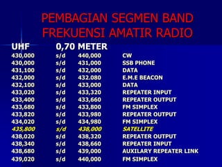 PEMBAGIAN SEGMEN BAND
FREKUENSI AMATIR RADIO
UHF 0,70 METER
430,000 s/d 440,000 CW
430,000 s/d 431,000 SSB PHONE
431,100 s/d 432,000 DATA
432,000 s/d 432.080 E.M.E BEACON
432,100 s/d 433,000 DATA
433,020 s/d 433,320 REPEATER INPUT
433,400 s/d 433,660 REPEATER OUTPUT
433,680 s/d 433,800 FM SIMPLEX
433,820 s/d 433,980 REPEATER OUTPUT
434,020 s/d 434,980 FM SIMPLEX
435,800 s/d 438,000 SATELLITE
438,020 s/d 438,320 REPEATER OUTPUT
438,340 s/d 438,660 REPEATER INPUT
438,680 s/d 439,000 AUXILARY REPEATER LINK
439,020 s/d 440,000 FM SIMPLEX
 