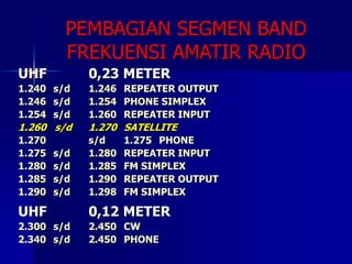 PEMBAGIAN SEGMEN BAND
FREKUENSI AMATIR RADIO
UHF 0,23 METER
1.240 s/d 1.246 REPEATER OUTPUT
1.246 s/d 1.254 PHONE SIMPLEX
1.254 s/d 1.260 REPEATER INPUT
1.260 s/d 1.270 SATELLITE
1.270 s/d 1.275 PHONE
1.275 s/d 1.280 REPEATER INPUT
1.280 s/d 1.285 FM SIMPLEX
1.285 s/d 1.290 REPEATER OUTPUT
1.290 s/d 1.298 FM SIMPLEX
UHF 0,12 METER
2.300 s/d 2.450 CW
2.340 s/d 2.450 PHONE
 