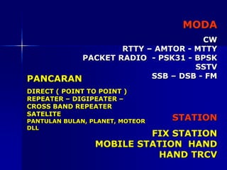 MODA
CW
RTTY – AMTOR - MTTY
PACKET RADIO - PSK31 - BPSK
SSTV
SSB – DSB - FM
PANCARAN
DIRECT ( POINT TO POINT )
REPEATER – DIGIPEATER –
CROSS BAND REPEATER
SATELITE
PANTULAN BULAN, PLANET, MOTEOR
DLL
STATION
FIX STATION
MOBILE STATION HAND
HAND TRCV
 