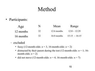 Method
? Participants:
        Age                 N             Mean             Range
      12 months             32          12:6 months      12:0 ~ 12:29

      16 months             32          16:0 months     15:15 ~ 16:15

   C excluded
      ? fussy (12-month-olds: n = 3, 16-month-olds: n = 2)
      ? distracted by their parent during the test (12-month-olds: n = 1; 16-
        month-olds: n = 2)
      ? did not move (12-month-olds: n = 4; 16-month-olds: n = 7)


                                                         15
 
