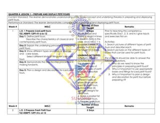 QUARTER 4: LESSON 1 – PREPARE AND DISPLAY PETIT FOURS
Content Standard: The learner demonstrates understanding of the basic concept and underlying theories in preparing and displaying
petit fours.
Performance Standard: The learner demonstrates competencies in preparing and displaying petit fours.
Week # MELC
Number of Days
Taught
Remarks
1 L.O. 1 Prepare Iced petit fours
TLE_HEBP9-12PF-IV-a-b-12
5 Days
(Note: Bread and
Pastry is taught 4 times
a week in (SHS) in this
case, since MELC 1 is
good for 1 week, it
means that this should
be taught in 5 days).
LEARNING ACTIVITIES:
1.Perform different
activities like:
The students will
search pictures of
different types of petit
fours and describe
each.
2. Search on the
different types of
bases that can be
used for petit fours.
3. Draw three (3)
samples designs for
petit fours.
4. Make a market list
for iced petit fours.
5. Prepare petit fours.
Prior to teaching this competency,
specifically Day1, 2, 3, and 4, I give inputs
and exercises first on:
Activities:
1. Search pictures of different types of petit
fours and describe each.
2. Search pictures on the different types of
bases that can be used for petit fours.
The students should be able to answer the
following questions.
1. Why do we need to know the
principles in preparing petit fours?
2. Why is it important to use appropriate
bases and fillings for iced petit fours?
3. Why is it important to plan a design
and decoration for petit four before
preparing it?
Day 1: Define petit fours.
Describe the characteristics of classical and
contemporary petit fours.
Day 2: Explain the underlying principles in preparing
petit fours.
Day 3: Show different types and kinds of sponge
and cake bases.
Select different kinds of fillings for iced petit
fours
Day 4: Demonstrate the step-by-step procedure in
making fondants.
Day 5: Plan a design and decoration for iced petit
fours.
Week # MELC
Number of Days
Taught
Remarks
2 L.O. 2 Prepare Fresh Petit Four
TLE-HEBP9-12PF-IVc-d-13
5 Days
 