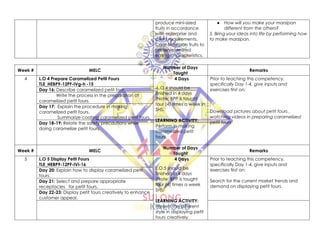 produce mini-sized
fruits in accordance
with enterprise and
client requirements.
Coat Marzipan fruits to
preserve desired
eating characteristics.
● How will you make your marzipan
different from the others?
5. Bring your ideas into life by performing how
to make marzipan.
Week # MELC
Number of Days
Taught
Remarks
4 L.O 4 Prepare Caramelized Petit Fours
TLE_HEBP9-12PF-IVg-h -15
4 Days
-L.O.4 should be
finished in 4 days
(Note: BPP is taught
four (4) times a week in
SHS.
LEARNING ACTIVITY:
Perform in making
caramelized petit
fours.
Prior to teaching this competency,
specifically Day 1-4, give inputs and
exercises first on:
Download pictures about petit fours ,
watching videos in preparing caramelized
petit fours
Day 16: Describe caramelized petit four.
Write the process in the preparation of
caramelized petit fours.
Day 17: Explain the procedure in making
caramelized petit fours.
Summarize coating caramelized petit fours.
Day 18-19: Relate the safety precautions while
doing caramelize petit fours.
Week # MELC
Number of Days
Taught
Remarks
5 L.O 5 Display Petit Fours
TLE_HEBP9-12PF-IVi-16
4 Days
L.O.5 should be
finished in 4 days
(Note: BPP is taught
four (4) times a week
SHS.
LEARNING ACTIVITY:
Present the different
style in displaying petit
fours creatively
Prior to teaching this competency,
specifically Day 1-4, give inputs and
exercises first on:
Search for the current market trends and
demand on displaying petit fours.
Day 20: Explain how to display caramelized petit
fours.
Day 21: Select and prepare appropriate
receptacles for petit fours.
Day 22-23: Display petit fours creatively to enhance
customer appeal.
 