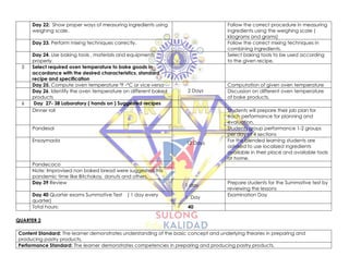 Day 22: Show proper ways of measuring ingredients using
weighing scale.
Follow the correct procedure in measuring
ingredients using the weighing scale (
kilograms and grams)
Day 23. Perform mixing techniques correctly. Follow the correct mixing techniques in
combining ingredients.
Day 24. Use baking tools , materials and equipments
properly.
Select baking tools to be used according
to the given recipe.
5 Select required oven temperature to bake goods in
accordance with the desired characteristics, standard
recipe and specification
Day 25. Compute oven temperature °F -°C or vice versa
2 Days
Computation of given oven temperature
Day 26. Identify the oven temperature on different baked
products
Discussion on different oven temperature
of bake products.
6 Day 27- 38 Laboratory ( hands on ) Suggested recipes
Dinner roll
12 Days
Students will prepare their job plan for
each performance for planning and
evaluation.
Pandesal Students group performance 1-2 groups
per day of 4 sections
Ensaymada For this blended learning students are
advised to use localized ingredients
available in their place and available tools
at home.
Pandecoco
Note: Improvised non baked bread were suggested this
pandemic time like Bitchokoy, donuts and others.
Day 39 Review
1 day
Prepare students for the Summative test by
reviewing the lessons
Day 40 Quarter exams Summative Test ( 1 day every
quarter)
1 Day
Examination Day
Total hours: 40
QUARTER 2
Content Standard: The learner demonstrates understanding of the basic concept and underlying theories in preparing and
producing pastry products.
Performance Standard: The learner demonstrates competencies in preparing and producing pastry products.
 