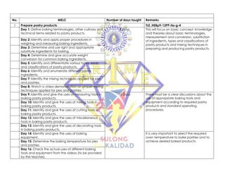 No. MELC Number of days taught Remarks
1 Prepare pastry products TLE_HEBp9-12PP-IIa-g-4
Day 1: Define baking terminologies, other culinary and
technical terms related to pastry products.
8 Days This will focus on basic concept, knowledge
and theories about basic terminologies,
measurement and conversion, substitution
of ingredients, types and classifications of
pastry products and mixing techniques in
preparing and producing pastry products.
Day 2: Identify and apply proper procedures in
weighing and measuring baking ingredients.
Day 3: Determine and use right and appropriate
substitute ingredients for baking.
Day 4: Determine and give accurate weight
conversion for common baking ingredients.
Day 5: Identify and differentiate various types, kinds
and classifications of pastry products.
Day 6: Identify and enumerate different pastry
ingredients.
Day 7: Identify the mixing techniques applied for pies
and pastries.
Day 8: Watch a video demonstration on proper mixing
techniques applied for pies and pastries.
Day 9: Identify and give the uses of measuring tools in
baking pastry products.
10 Days There must be a clear discussions about the
use of appropriate baking tools and
equipment according to required pastry
products and standard operating
procedures.
Day 10: Identify and give the uses of mixing tools in
baking pastry products.
Day 11: Identify and give the uses of cutting tools in
baking pastry products.
Day 12: Identify and give the uses of miscellaneous
tools in baking pastry products.
Day 13: Identify and give the uses of decorating tools
in baking pastry products.
Day 14: Identify and give the uses of baking
equipment.
It is very important to select the required
oven temperature to bake pastries and to
achieve desired baked products.
Day 15: Determine the baking temperature for pies
and pastries
Day 16: Check the actual uses of different baking
tools and equipment from the videos (to be provided
by the teacher).
 