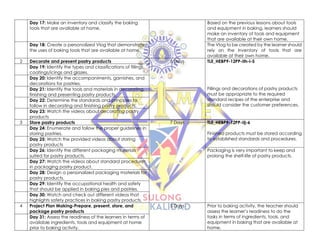 Day 17: Make an inventory and classify the baking
tools that are available at home.
Based on the previous lessons about tools
and equipment in baking, learners should
make an inventory of tools and equipment
that are available at their own home.
Day 18: Create a personalized Vlog that demonstrates
the uses of baking tools that are available at home.
The Vlog to be created by the learner should
rely on the inventory of tools that are
available at their own home.
2 Decorate and present pastry products 5 Days TLE_HEBP9-12PP-IIh-i-5
Fillings and decorations of pastry products
must be appropriate to the required
standard recipes of the enterprise and
should consider the customer preferences.
Day 19: Identify the types and classifications of fillings,
coatings/icings and glazes.
Day 20: Identify the accompaniments, garnishes, and
decorations for pastries.
Day 21: Identify the tools and materials in decorating,
finishing and presenting pastry products.
Day 22: Determine the standards and principles to
follow in decorating and finishing pastry products.
Day 23: Watch the videos about decorating pastry
products
3 Store pastry products 7 Days TLE_HEBP9-12PP-IIj-6
Finished products must be stored according
to established standards and procedures.
Day 24: Enumerate and follow the proper guidelines in
storing pastries.
Day 25: Watch the provided videos about storing
pastry products
Day 26: Identify the different packaging materials
suited for pastry products.
Packaging is very important to keep and
prolong the shelf-life of pastry products.
Day 27: Watch the videos about standard procedures
in packaging pastry product.
Day 28: Design a personalized packaging materials for
pastry products.
Day 29: Identify the occupational health and safety
that should be applied in baking pies and pastries.
Day 30: Watch and check out different videos that
highlights safety practices in baking pastry products.
4 Project Plan Making-Prepare, present, store, and
package pastry products
5 Days Prior to baking activity, the teacher should
assess the learner’s readiness to do the
tasks in terms of ingredients, tools, and
equipment in baking that are available at
home.
Day 31: Assess the readiness of the learners in terms of
available ingredients, tools and equipment at home
prior to baking activity.
 