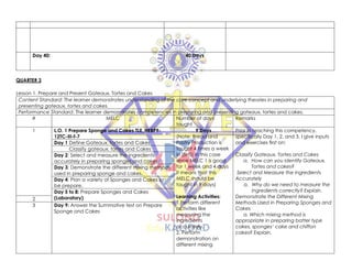 Day 40: 40 Days
QUARTER 3
Lesson 1. Prepare and Present Gateaux, Tortes and Cakes
Content Standard: The learner demonstrates understanding of the core concept and underlying theories in preparing and
presenting gateaux, tortes and cakes.
Performance Standard: The learner demonstrates competencies in preparing and presenting gateaux, tortes and cakes.
# MELC Number of days
taught
Remarks
1 L.O. 1 Prepare Sponge and Cakes TLE_HEBP9-
12TC-III-f-7
9 Days
(Note: Bread and
Pastry Production is
taught 4 times a week
in (SHS) in this case
since MELC 1 is good
for 1 week and 4 days
it means that this
MELC should be
taught in 9 days)
Learning Activities:
1.Perform different
activities like
measuring the
ingredients
accurately.
2. Perform
demonstration on
different mixing
Prior in teaching this competency,
specifically Day 1, 2, and 3, I give inputs
and exercises first on:
Classify Gateaux, Tortes and Cakes
a. How can you identify Gateaux,
Tortes and cakes?
Select and Measure the Ingredients
Accurately
a. Why do we need to measure the
ingredients correctly? Explain.
Demonstrate the Different Mixing
Methods Used in Preparing Sponges and
Cakes
a. Which mixing method is
appropriate in preparing batter type
cakes, sponges’ cake and chiffon
cakes? Explain.
Day 1 Define Gateaux, tortes and Cakes
Classify gateaux, tortes and Cakes
Day 2: Select and measure the ingredients
accurately in preparing sponges and cakes.
Day 3: Demonstrate the different mixing methods
used in preparing sponge and cakes.
Day 4: Plan a variety of Sponges and Cakes to
be prepare.
Day 5 to 8: Prepare Sponges and Cakes
(Laboratory)
2
3 Day 9: Answer the Summative test on Prepare
Sponge and Cakes
 