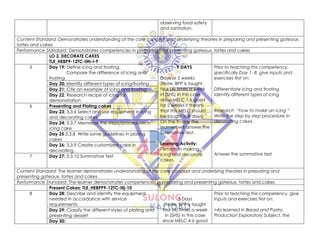 observing food safety
and sanitation.
Content Standard: Demonstrates understanding of the core concept and underlying theories in preparing and presenting gateaux,
tortes and cakes
Performance Standard: Demonstrates competencies in preparing and presenting gateaux, tortes and cakes
LO 3. DECORATE CAKES
TLE_HEBP9-12TC-IIIh-i-9
5 Day 19: Define icing and frosting.
Compare the difference of icing and
frosting
9 DAYS
Days or 2 weeks
(Note: BPP is taught
four (4) times a week
in (SHS) in this case
since MELC 1 is good
for 2 weeks it means
that this MELC should
be taught in 8 days)
On the 9th day the
learners will answer the
Summative test.
Learning Activity:
Perform in making
icing and decorate
cakes.
Prior to teaching this competency,
specifically Day 1- 8, give inputs and
exercises first on:
Differentiate icing and frosting
Identify different types of icing
Research “how to make an icing “
Write the step by step procedure in
decorating cakes.
Answer the summative test
Day 20: Identify different types of icing/frosting
Day 21: Cite an example of icing and frosting
Day 22: Research recipe of icing for
demonstration
6 Presenting and Plating cakes
Day 23: 3.3.6 Select and use equipment in icing
and decorating cakes
Day 24: 3.3.7 Memorize the steps/procedures in
icing cake
Day 25:3.3.8 Write some guidelines in plating
cakes
Day 26: 3.3.9 Create customized cake in
decorating .
7 Day 27: 3.3.10 Summative Test
Content Standard: The learner demonstrates understanding of the core concept and underlying theories in preparing and
presenting gateaux, tortes and cakes
Performance Standard: The learner demonstrates competencies in preparing and presenting gateaux, tortes and cakes
Present Cakes: TLE_HEBPP9-12TC-IIIj-10
8 Day 28: Describe and identify the equipment
needed in accordance with service
requirements
5 Days
(Note: BPP is taught
four (4) times a week
in (SHS) in this case
since MELC 4 is good
Prior to teaching this competency, give
inputs and exercises first on:
>As learned in Bread and Pastry
Production Exploratory Subject, the
Day 29: Classify the different styles of plating and
presenting dessert
Day 30:
 
