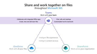 Microsoft 365
Teams
Intelligent content services
Intelligent file experiences
 