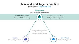 Microsoft 365
Teams
Intelligent content services
Intelligent file experiences
 