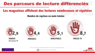 Des parcours de lecture différenciés
Les magazines affichent des lectures nombreuses et répétées
                    Nombre de reprises en main totales




        2,9                  4,4                                                   5,1                        8,7
   HEBDOS           MENSUELS                                        BIMESTRIELS                        PRESSE TV
   hors presse TV



                      Source : One 2012, nombre total de reprises en main sur la période de parution

                                      1   TOUJOURS AUTANT DE LECTEURS PRINT
 