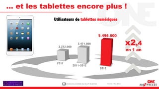 … et les tablettes encore plus !
            Utilisateurs de tablettes numériques


                                                          5.496.000

              2.272.000
                                 3.471.000                                           x2,4
                                                                                     en 1 an


             2011
                            2011-2012
                                                          2012



                 2   LA NOUVELLE DONNE DU MULTI RE@DING          Source : One 2012
 