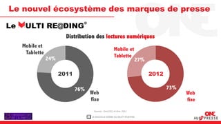Le nouvel écosystème des marques de presse

Le MULTI RE@DING
            Distribution des lectures numériques

                                           Mobile et
                                           Tablette


          2011                                               2012

                                                                    Web
                                                                      Web
                                                                    fixe
                                                                      fixe
                         Sources : One 2011 et One 2012

                    2   LA NOUVELLE DONNE DU MULTI RE@DING
 