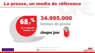 La presse, un media de référence


          %                          34.995.000
      68,5                           lecteurs de presse
       de la population
         française 15+
                                     chaque jour


                          Source : One 2012, lecture d’au moins un titre la veille

                              1   TOUJOURS AUTANT DE LECTEURS PRINT
 