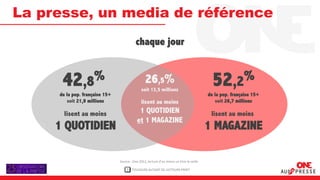La presse, un media de référence
                                           chaque jour


      42,8%                                       26,5%                                      52,2%
                                               soit 13,5 millions
     de la pop. française 15+                                                              de la pop. française 15+
         soit 21,9 millions                    lisent au moins                                 soit 26,7 millions

       lisent au moins                       1 QUOTIDIEN                                    lisent au moins
                                            et 1 MAGAZINE
     1 QUOTIDIEN                                                                           1 MAGAZINE

                                Source : One 2012, lecture d’au moins un titre la veille

                                    1   TOUJOURS AUTANT DE LECTEURS PRINT
 