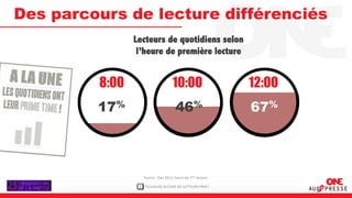 Des parcours de lecture différenciés
                Lecteurs de quotidiens selon
                 l’heure de première lecture


         8:00                          10:00                    12:00
         17%                            46%                     67%



                     Source : One 2012, heure de 1ère lecture

                 1   TOUJOURS AUTANT DE LECTEURS PRINT
 
