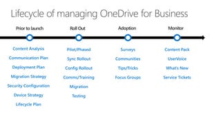 Lifecycle of managing OneDrive for Business
Surveys
Communities
Tips/Tricks
Focus Groups
Content Analysis
Communication Plan
Deployment Plan
Migration Strategy
Security Configuration
Device Strategy
Lifecycle Plan
Pilot/Phased
Sync Rollout
Config Rollout
Comms/Training
Migration
Testing
Content Pack
UserVoice
What’s New
Service Tickets
 