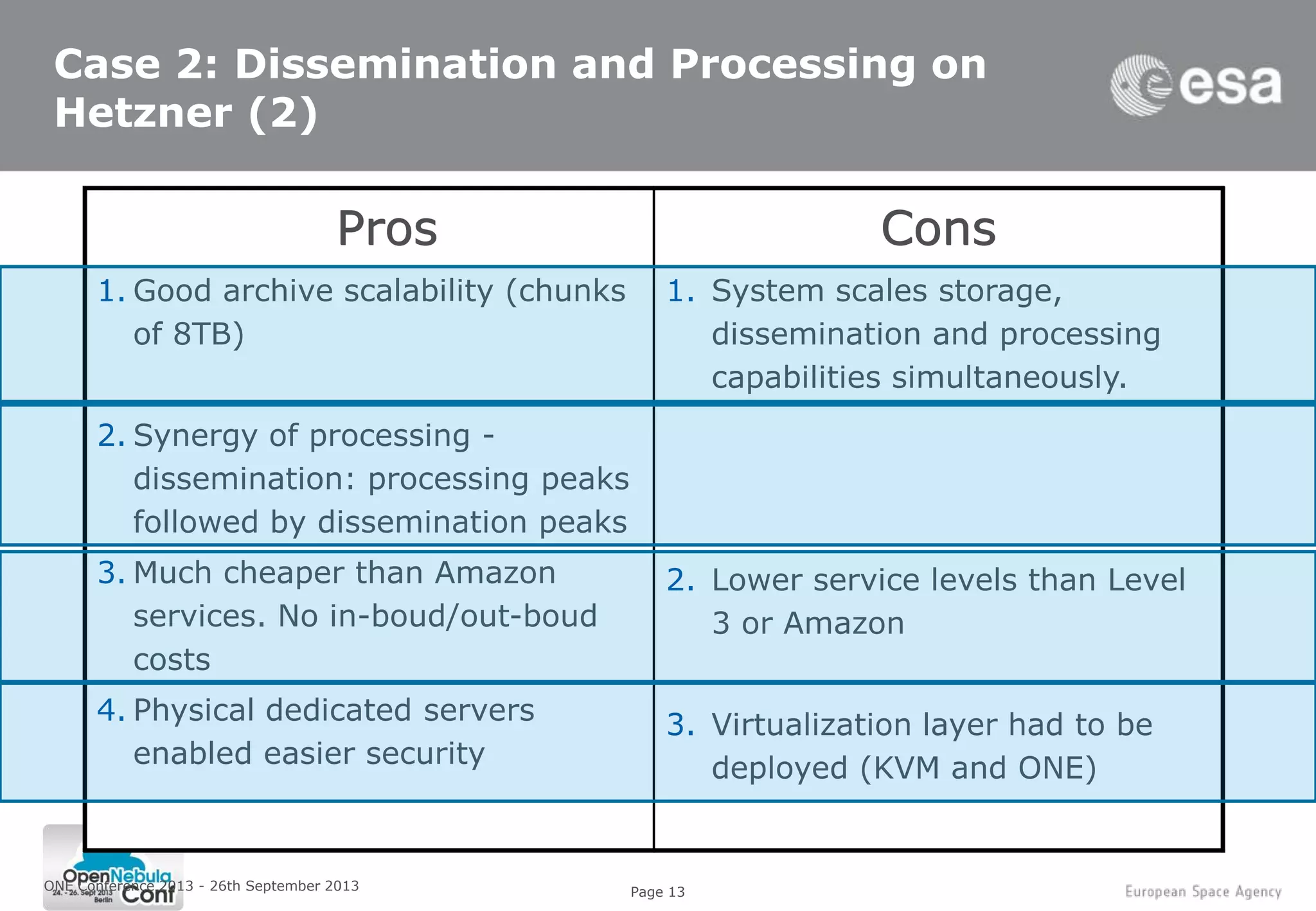 Page 13
Pros Cons
ONE Conference 2013 - 26th September 2013
Case 2: Dissemination and Processing on
Hetzner (2)
Pros
1. Good archive scalability (chunks
of 8TB)
2. Synergy of processing -
dissemination: processing peaks
followed by dissemination peaks
3. Much cheaper than Amazon
services. No in-boud/out-boud
costs
4. Physical dedicated servers
enabled easier security
Cons
1. System scales storage,
dissemination and processing
capabilities simultaneously.
2. Lower service levels than Level
3 or Amazon
3. Virtualization layer had to be
deployed (KVM and ONE)
 