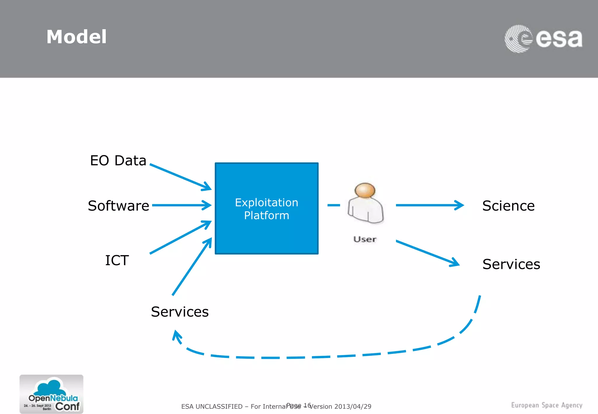Page 16
Model
EO Data
Software
ICT
Exploitation
Platform
Science
Services
Services
ESA UNCLASSIFIED – For Internal Use – Version 2013/04/29
 