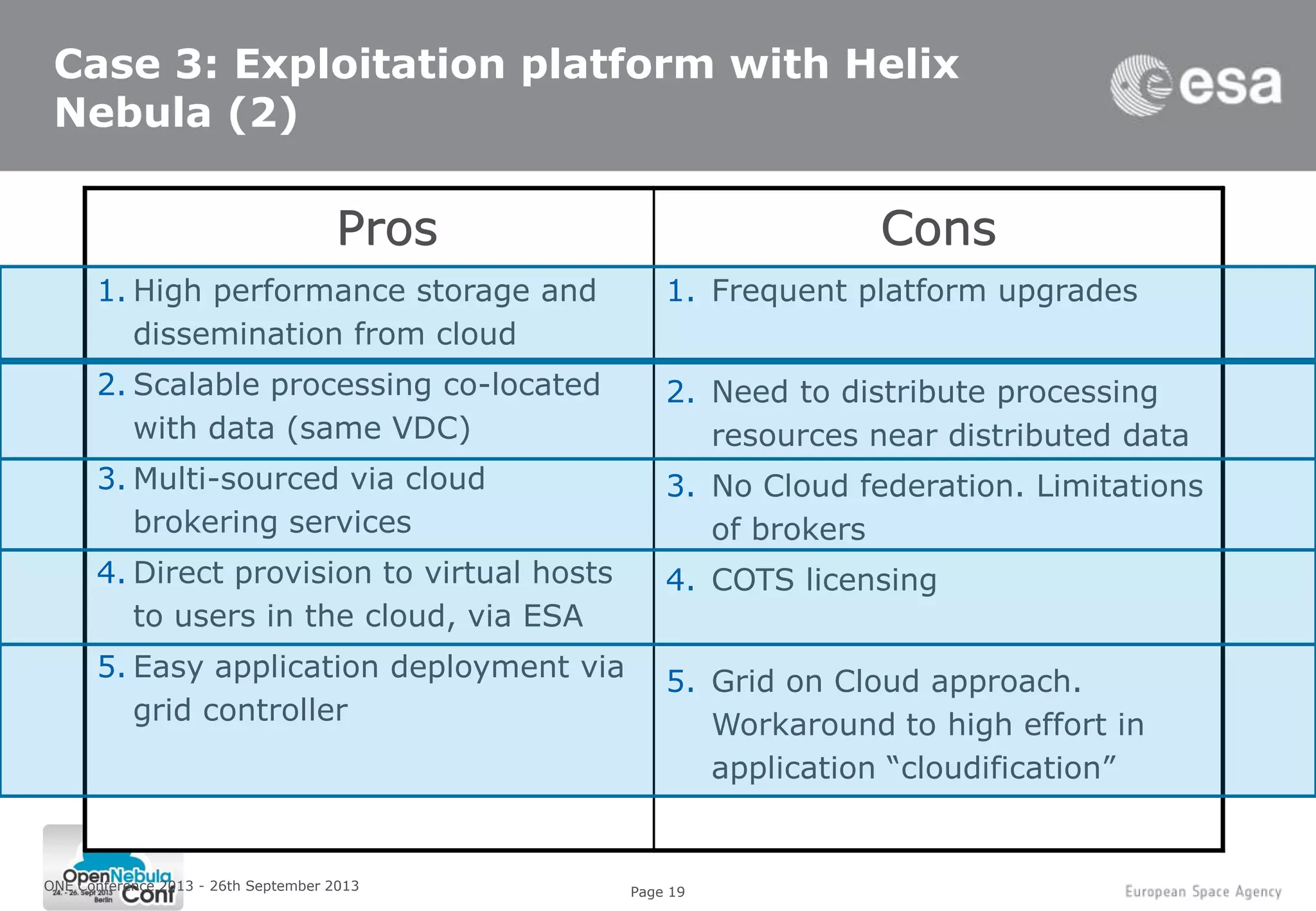 Page 19
Pros Cons
ONE Conference 2013 - 26th September 2013
Case 3: Exploitation platform with Helix
Nebula (2)
Pros
1. High performance storage and
dissemination from cloud
2. Scalable processing co-located
with data (same VDC)
3. Multi-sourced via cloud
brokering services
4. Direct provision to virtual hosts
to users in the cloud, via ESA
5. Easy application deployment via
grid controller
Cons
1. Frequent platform upgrades
2. Need to distribute processing
resources near distributed data
3. No Cloud federation. Limitations
of brokers
4. COTS licensing
5. Grid on Cloud approach.
Workaround to high effort in
application “cloudification”
 