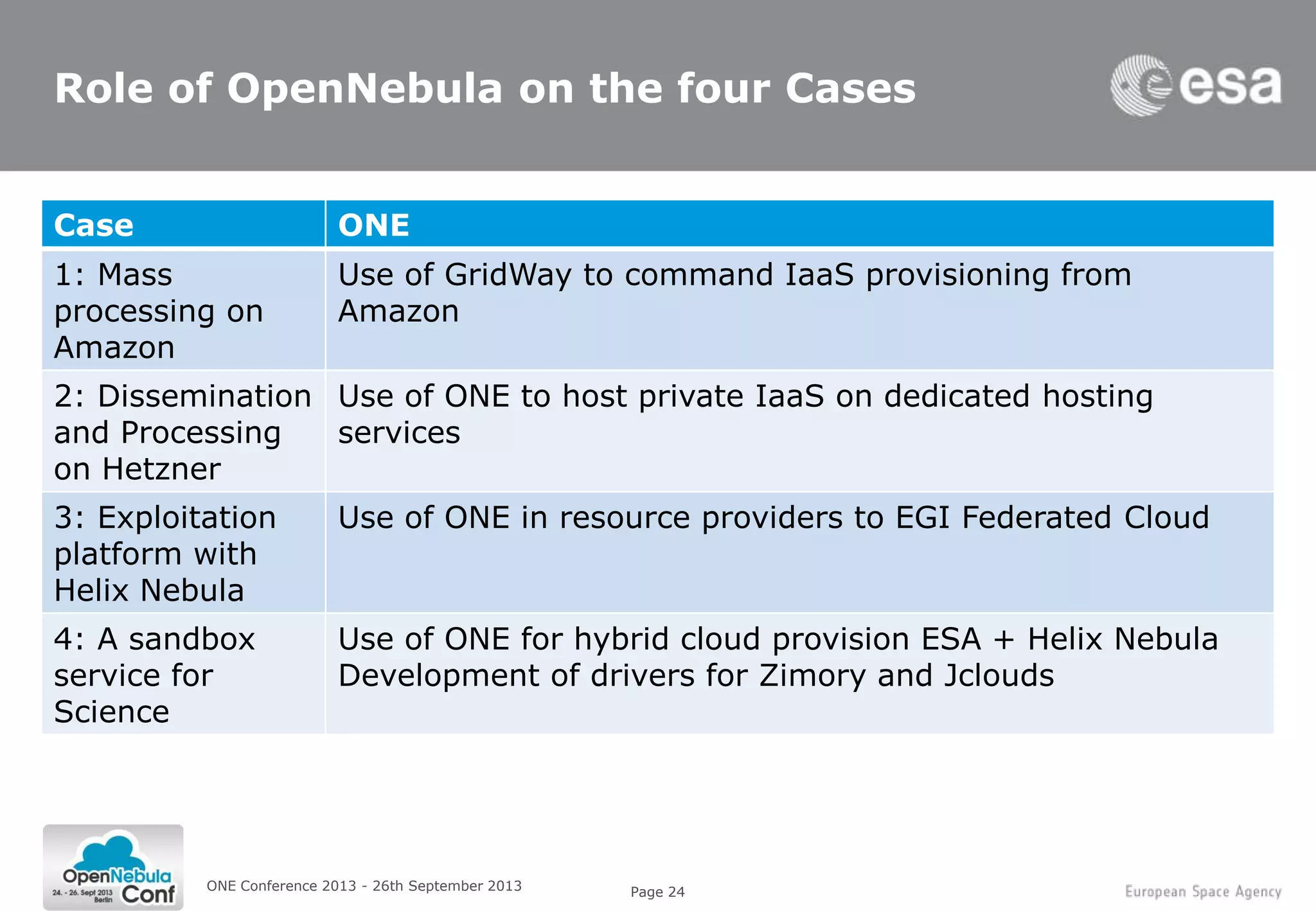 Page 24
Role of OpenNebula on the four Cases
Case ONE
1: Mass
processing on
Amazon
Use of GridWay to command IaaS provisioning from
Amazon
2: Dissemination
and Processing
on Hetzner
Use of ONE to host private IaaS on dedicated hosting
services
3: Exploitation
platform with
Helix Nebula
Use of ONE in resource providers to EGI Federated Cloud
4: A sandbox
service for
Science
Use of ONE for hybrid cloud provision ESA + Helix Nebula
Development of drivers for Zimory and Jclouds
ONE Conference 2013 - 26th September 2013
 