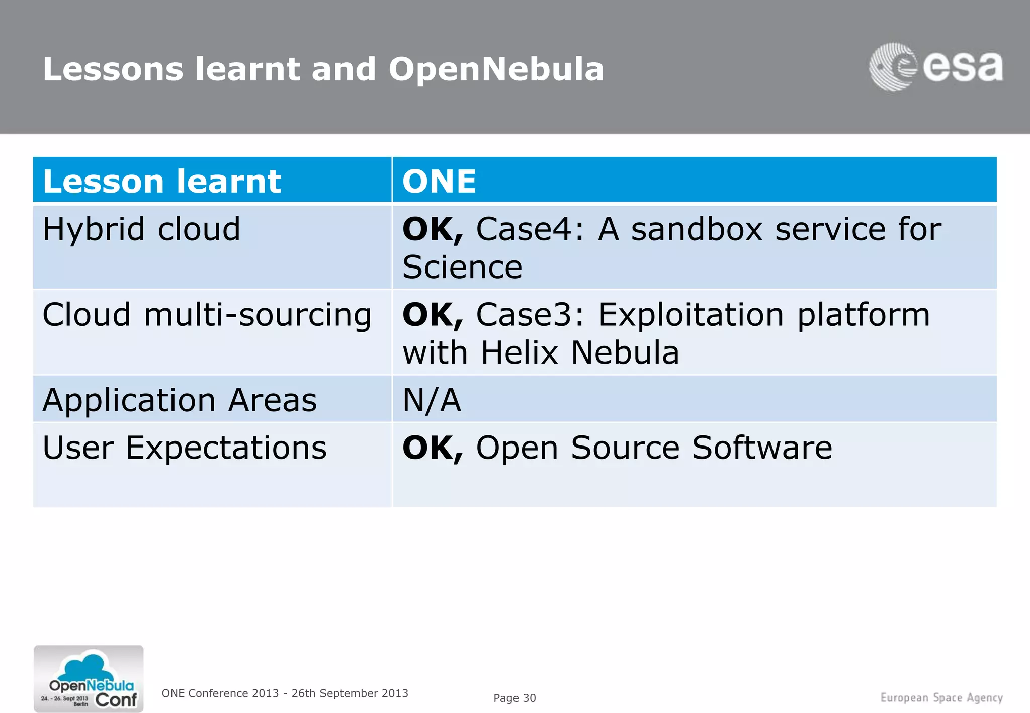 Page 30
Lessons learnt and OpenNebula
ONE Conference 2013 - 26th September 2013
OK, Case 4
OK, Case 3
Lesson learnt ONE
Hybrid cloud OK, Case4: A sandbox service for
Science
Cloud multi-sourcing OK, Case3: Exploitation platform
with Helix Nebula
Application Areas N/A
User Expectations OK, Open Source Software
 