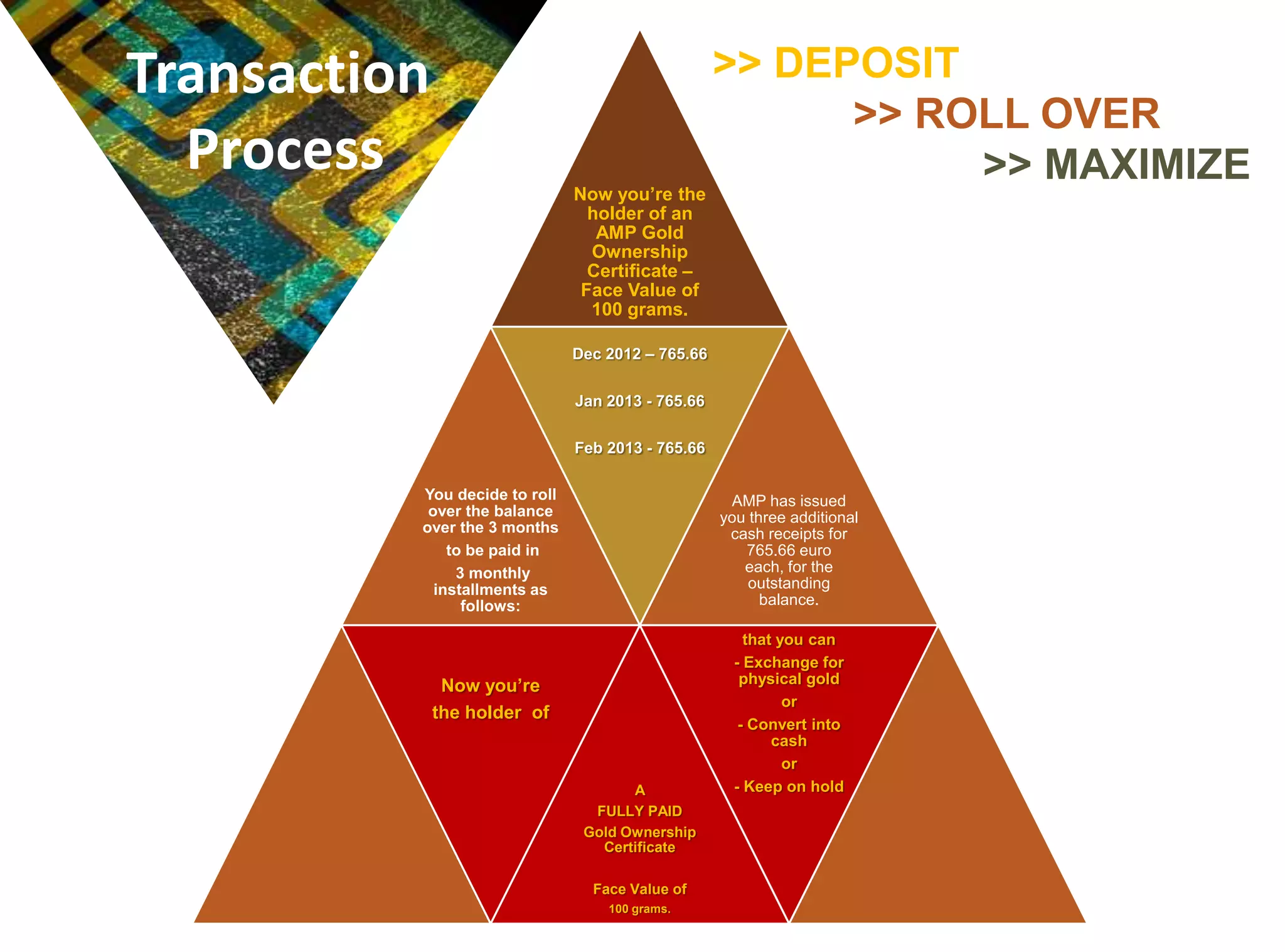 Transaction                                        >> DEPOSIT
                                                         >> ROLL OVER
  Process                      Now you’re the
                                                              >> MAXIMIZE
                                 holder of an
                                  AMP Gold
                                 Ownership
                                 Certificate –
                                Face Value of
                                 100 grams.

                               Dec 2012 – 765.66

                               Jan 2013 - 765.66

                               Feb 2013 - 765.66

          You decide to roll                        AMP has issued
           over the balance                        you three additional
          over the 3 months                         cash receipts for
              to be paid in                           765.66 euro
               3 monthly                              each, for the
            installments as                            outstanding
                follows:                                 balance.

                                                       that you can
                                                     - Exchange for
               Now you’re                             physical gold
                                                             or
              the holder of
                                                      - Convert into
                                                           cash
                                                             or
                                      A              - Keep on hold
                                 FULLY PAID
                                Gold Ownership
                                  Certificate

                                 Face Value of
                                   100 grams.
 