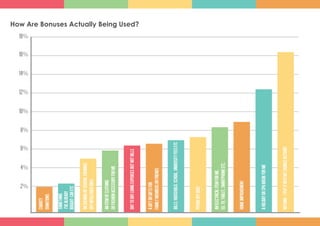 How Are Bonuses Actually Being Used?
charity	
donations
homeimprovement
something
i’vealready
bought:caretc
aholidayorspabreakforme
aneveningorseveralevenings
outwithlovedones
nothing-iputitintomysavingsaccount
2%
4%
6%
8%
10%
12%
14%
16%
18%
anitemofclothing
orfashionaccessoryforme
daytodaylivingexpensesbutnotbills
agiftorgiftsfor
familymembersorfriends
bills:household,school,universityfeesetc
payingoffdebt
anelectricalitemforme,
eg:tv,tablet,smartphoneetc.
 