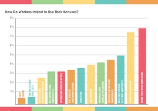 How Do Workers Intend to Use Their Bonuses?
charity	
donations
anexpensiveitemiwasalready
savingformyself
somethingi’vealready
bought:caretc
anelectricalitemforme,
eg:tv,tablet,smartphoneetc.
anitemofclothing
orfashionaccessoryforme
aholidayorspabreakforme
nothing-iputitintomysavingsaccount
1%
2%
3%
4%
5%
6%
7%
8%
9%
bills:household,school,
universityfeesetc
daytodaylivingexpensesbutnotbills
agiftorgiftsfor
familymembersorfriends
payingoffdebt
homeimprovement
aneveningorseveral
eveningsoutwithlovedones
 