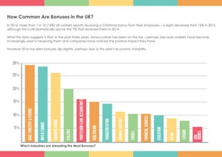 How Common Are Bonuses in the UK?
In 2016, more than 1 in 10 (14%) UK workers reports receiving a Christmas bonus from their employers – a slight decrease from 16% in 2015,
although this is still dramatically above the 7% that received them in 2014.
What this data suggests is that, in the past three years, bonus culture has been on the rise – perhaps because workers have become
increasingly used to receiving them and companies have noticed the positive impact they have.
However 2016 has seen bonuses dip slightly, perhaps due to this year’s economic instability.
AGRI,FORESTRY&FISHING
Financialservices
INFO&COMMS
education
Manufacturing
retail
5%
10%
15%
20%
25%
30%
utilities
LEisure
Gov.
BoDIES
profession(law,accountant)
healthcare
transportation
admin&support
trades
Which Industries are Awarding the Most Bonuses?
 