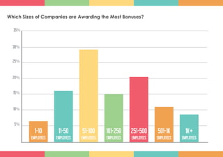 Which Sizes of Companies are Awarding the Most Bonuses?
5%
10%
15%
20%
25%
30%
35%
1-10
EMPLOYEES
11-50
EMPLOYEES
51-100
EMPLOYEES
101-250
EMPLOYEES
251-500
EMPLOYEES
501-1K
EMPLOYEES
1K+
EMPLOYEES
 