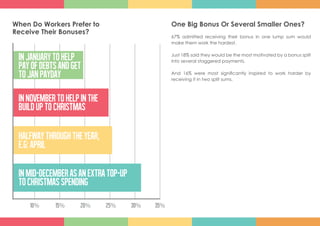 One Big Bonus Or Several Smaller Ones?
67% admitted receiving their bonus in one lump sum would
make them work the hardest.
Just 18% said they would be the most motivated by a bonus split
into several staggered payments.
And 16% were most significantly inspired to work harder by
receiving it in two split sums.
When Do Workers Prefer to
Receive Their Bonuses?
30% 35%25%20%15%10%
INMID-DECEMBERASANEXTRATOP-UP
TOCHRISTMASSPENDING
HALFWAYTHROUGHTHEYEAR,
E.G:APRIL
INNOVEMBERTOHELPINTHE
BUILDUPTOCHRISTMAS
INJANUARYTOHELP
PAYOFDEBtSANDGET
TOJANPAYDAY
 